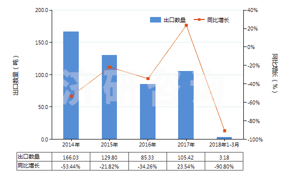2014-2018年3月中國間甲酚(HS29071211)出口量及增速統(tǒng)計
